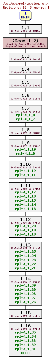 Revision graph of rpl/.cvsignore