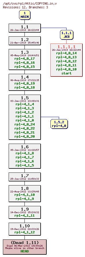 Revision graph of rpl/Attic/COPYING.in