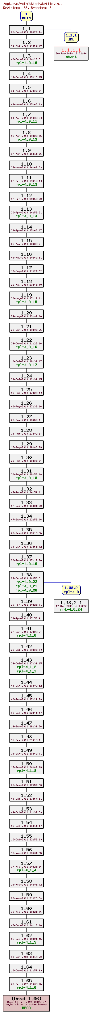 Revision graph of rpl/Attic/Makefile.in