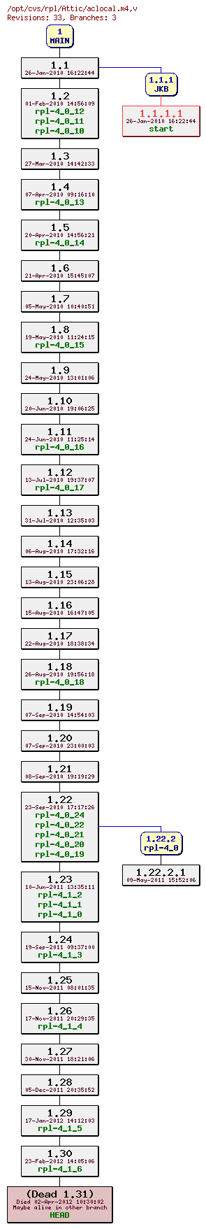 Revision graph of rpl/Attic/aclocal.m4