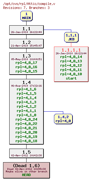 Revision graph of rpl/Attic/compile