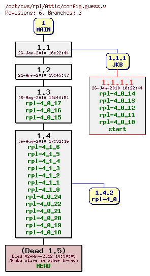 Revision graph of rpl/Attic/config.guess