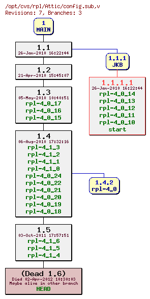 Revision graph of rpl/Attic/config.sub
