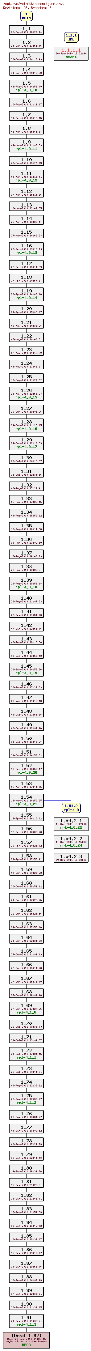 Revision graph of rpl/Attic/configure.in