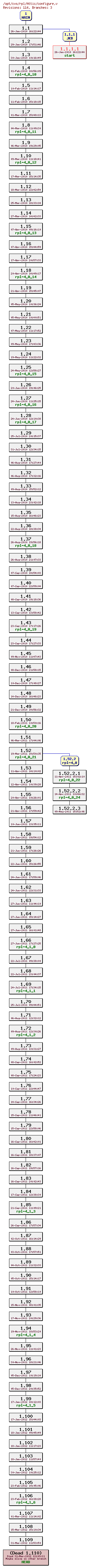 Revision graph of rpl/Attic/configure