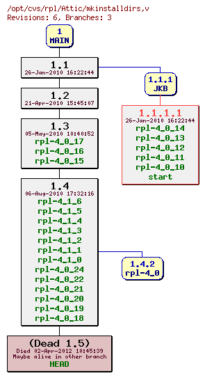 Revision graph of rpl/Attic/mkinstalldirs
