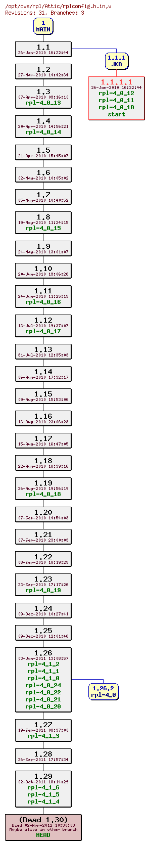 Revision graph of rpl/Attic/rplconfig.h.in