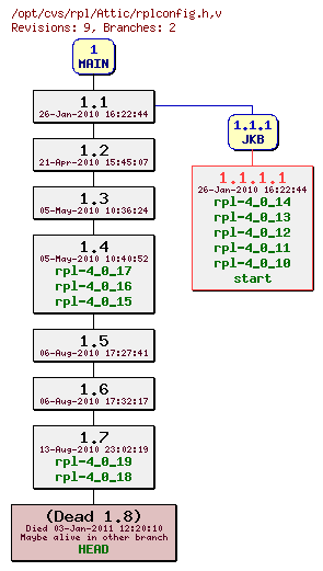 Revision graph of rpl/Attic/rplconfig.h