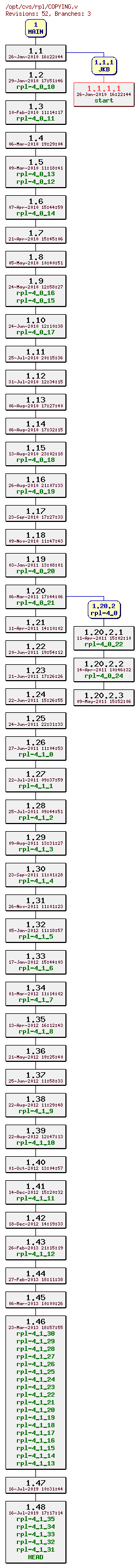 Revision graph of rpl/COPYING