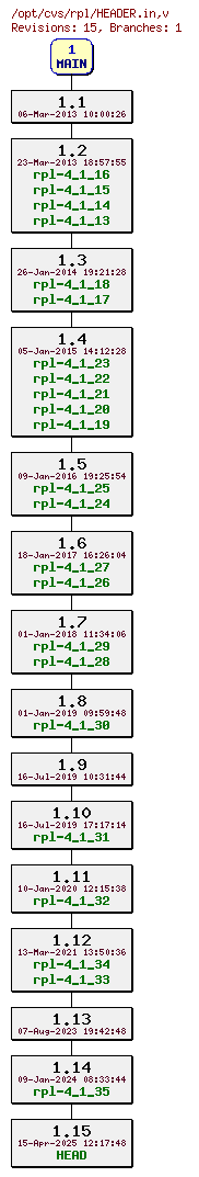 Revision graph of rpl/HEADER.in