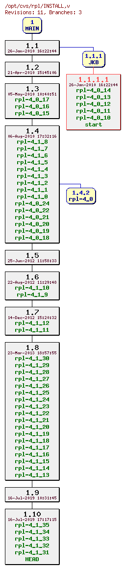 Revision graph of rpl/INSTALL