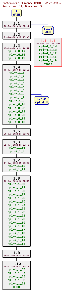 Revision graph of rpl/Licence_CeCILL_V2-en.txt