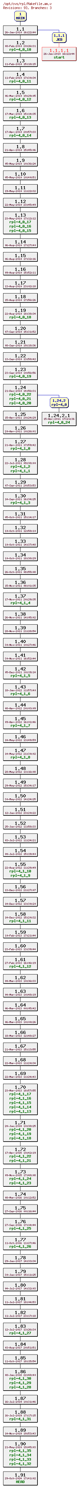 Revision graph of rpl/Makefile.am
