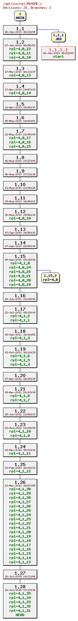 Revision graph of rpl/README