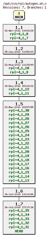 Revision graph of rpl/autogen.sh