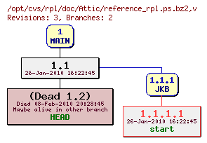 Revision graph of rpl/doc/Attic/reference_rpl.ps.bz2