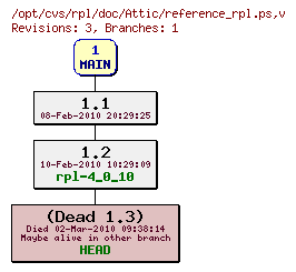 Revision graph of rpl/doc/Attic/reference_rpl.ps