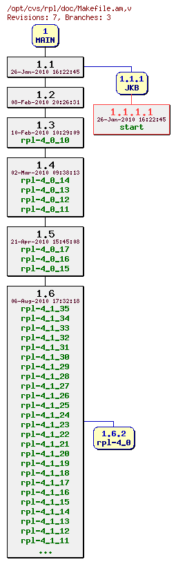 Revision graph of rpl/doc/Makefile.am