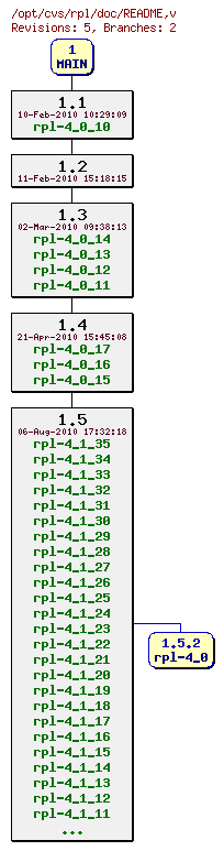 Revision graph of rpl/doc/README