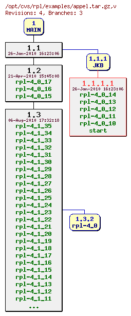 Revision graph of rpl/examples/appel.tar.gz