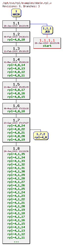 Revision graph of rpl/examples/obele.rpl