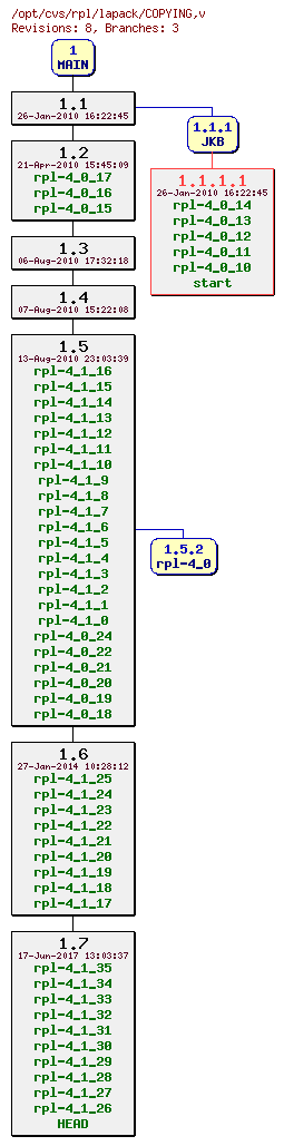 Revision graph of rpl/lapack/COPYING