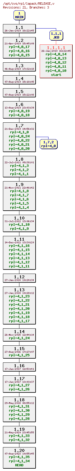 Revision graph of rpl/lapack/RELEASE