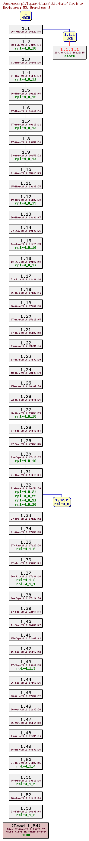 Revision graph of rpl/lapack/blas/Attic/Makefile.in