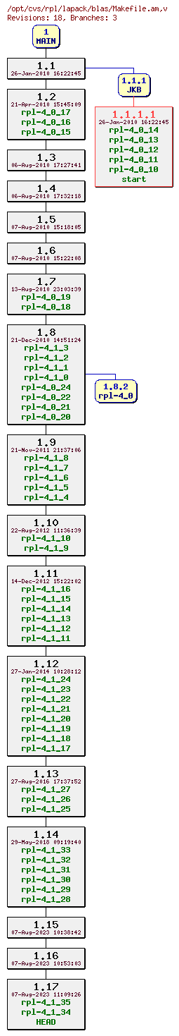 Revision graph of rpl/lapack/blas/Makefile.am