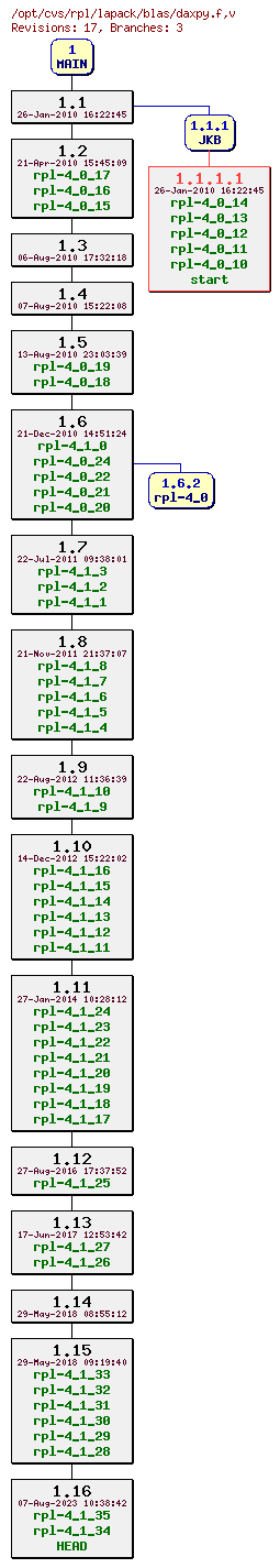 Revision graph of rpl/lapack/blas/daxpy.f