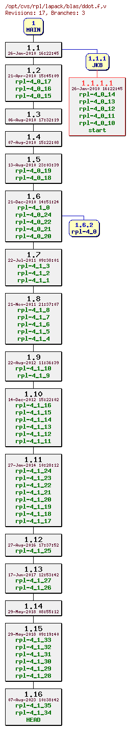 Revision graph of rpl/lapack/blas/ddot.f