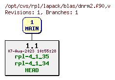 Revision graph of rpl/lapack/blas/dnrm2.f90