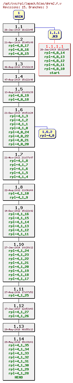 Revision graph of rpl/lapack/blas/dnrm2.f