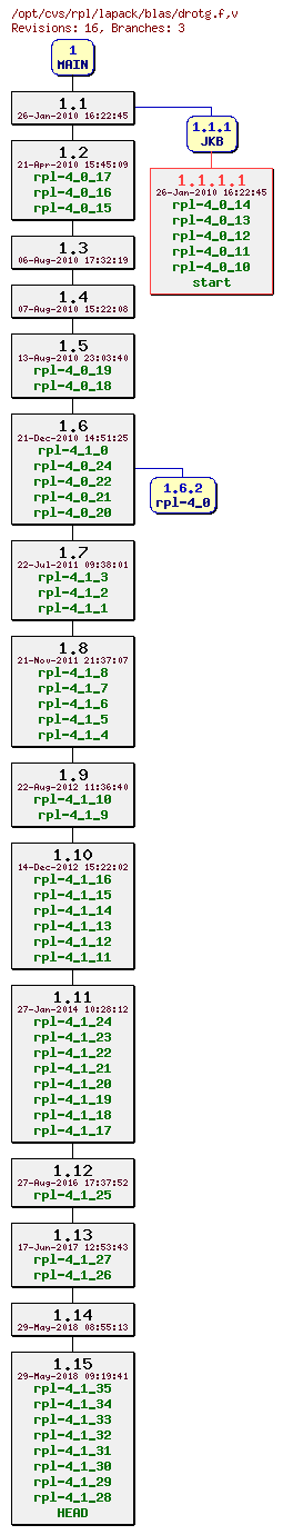 Revision graph of rpl/lapack/blas/drotg.f