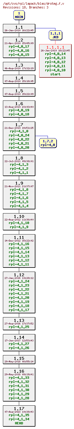 Revision graph of rpl/lapack/blas/drotmg.f