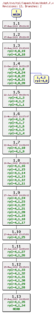Revision graph of rpl/lapack/blas/dsdot.f