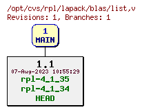 Revision graph of rpl/lapack/blas/list