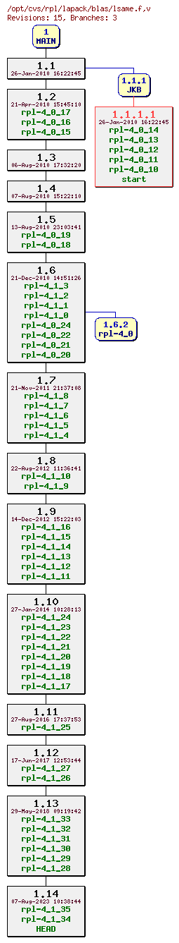 Revision graph of rpl/lapack/blas/lsame.f