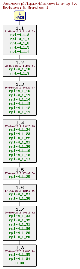Revision graph of rpl/lapack/blas/xerbla_array.f