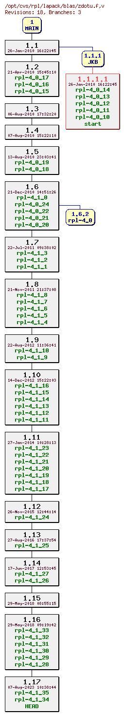 Revision graph of rpl/lapack/blas/zdotu.f