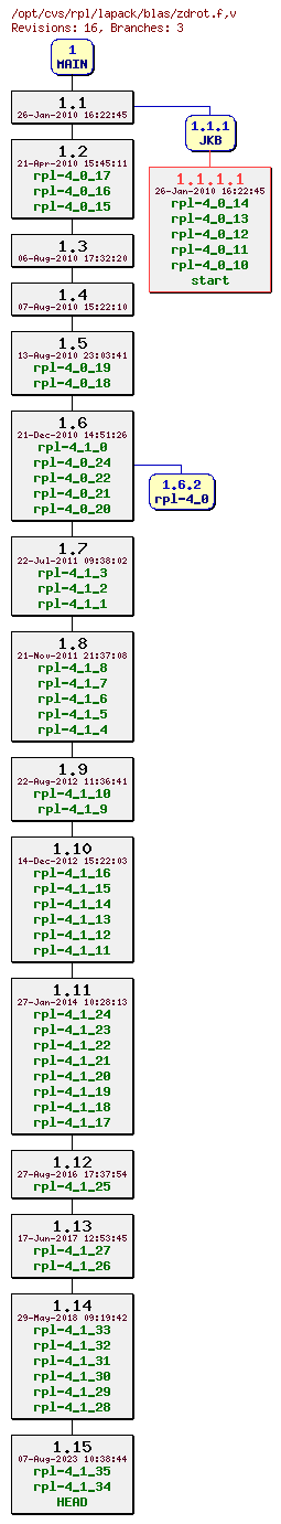 Revision graph of rpl/lapack/blas/zdrot.f