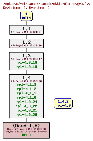 Revision graph of rpl/lapack/lapack/Attic/dla_rpvgrw.f