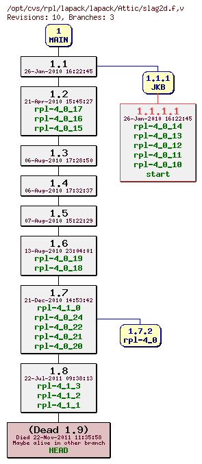 Revision graph of rpl/lapack/lapack/Attic/slag2d.f
