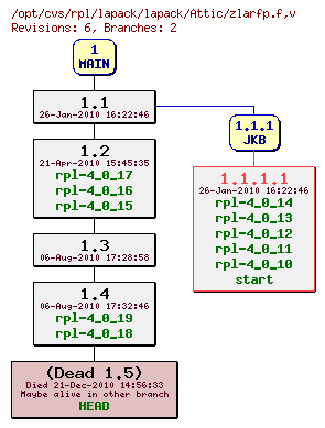 Revision graph of rpl/lapack/lapack/Attic/zlarfp.f