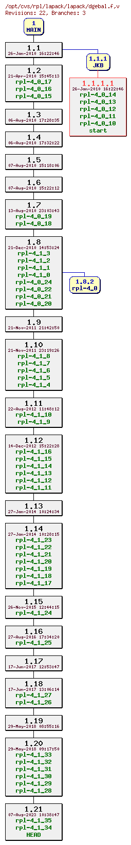Revision graph of rpl/lapack/lapack/dgebal.f