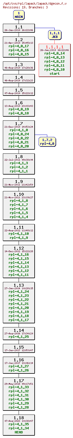 Revision graph of rpl/lapack/lapack/dgecon.f