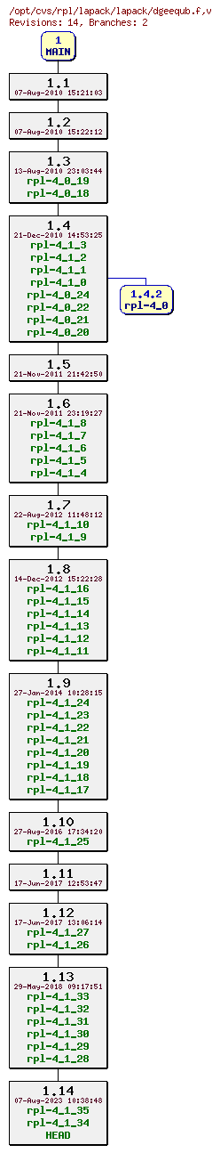 Revision graph of rpl/lapack/lapack/dgeequb.f