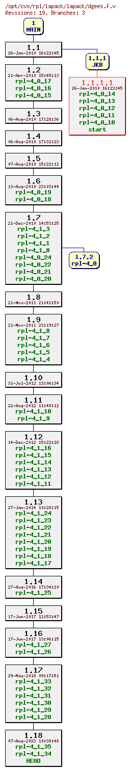 Revision graph of rpl/lapack/lapack/dgees.f