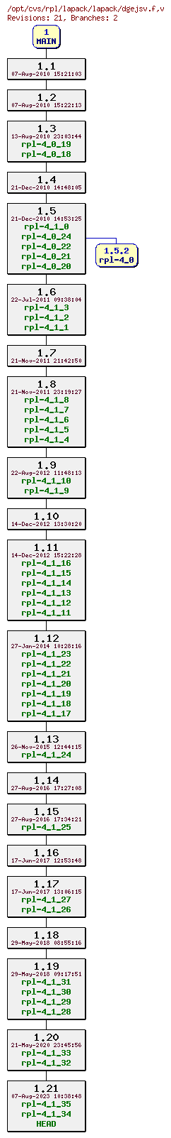 Revision graph of rpl/lapack/lapack/dgejsv.f