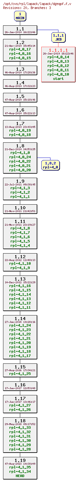 Revision graph of rpl/lapack/lapack/dgeqpf.f